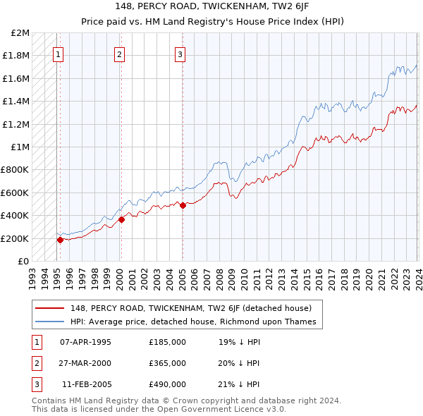 148, PERCY ROAD, TWICKENHAM, TW2 6JF: Price paid vs HM Land Registry's House Price Index
