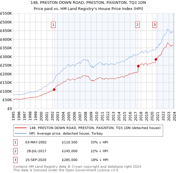 148, PRESTON DOWN ROAD, PRESTON, PAIGNTON, TQ3 1DN: Price paid vs HM Land Registry's House Price Index