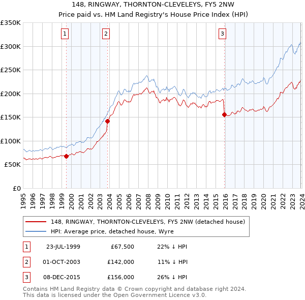 148, RINGWAY, THORNTON-CLEVELEYS, FY5 2NW: Price paid vs HM Land Registry's House Price Index