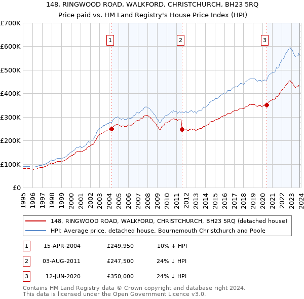 148, RINGWOOD ROAD, WALKFORD, CHRISTCHURCH, BH23 5RQ: Price paid vs HM Land Registry's House Price Index