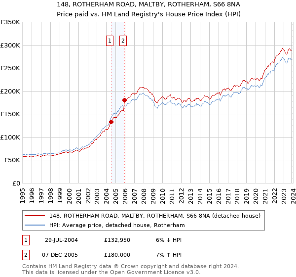 148, ROTHERHAM ROAD, MALTBY, ROTHERHAM, S66 8NA: Price paid vs HM Land Registry's House Price Index
