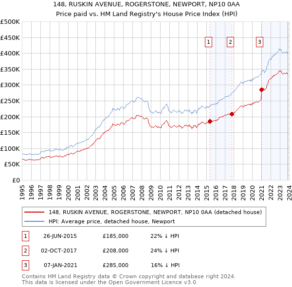 148, RUSKIN AVENUE, ROGERSTONE, NEWPORT, NP10 0AA: Price paid vs HM Land Registry's House Price Index