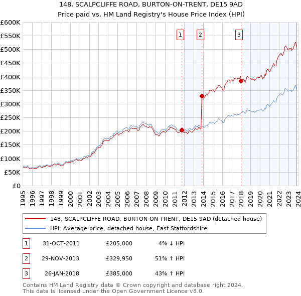 148, SCALPCLIFFE ROAD, BURTON-ON-TRENT, DE15 9AD: Price paid vs HM Land Registry's House Price Index