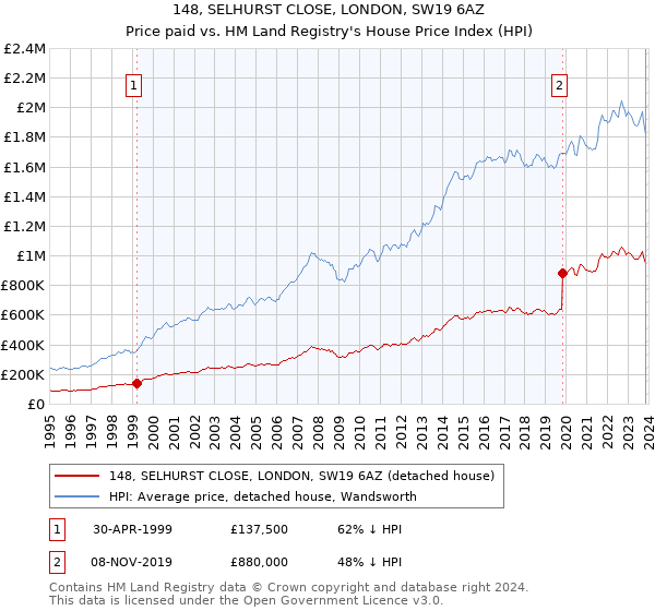 148, SELHURST CLOSE, LONDON, SW19 6AZ: Price paid vs HM Land Registry's House Price Index