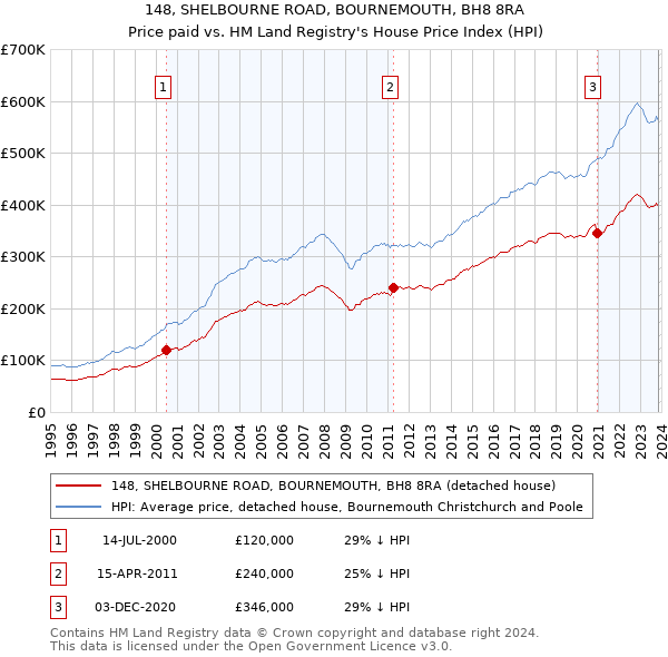 148, SHELBOURNE ROAD, BOURNEMOUTH, BH8 8RA: Price paid vs HM Land Registry's House Price Index