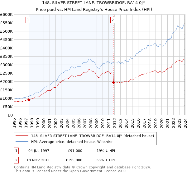 148, SILVER STREET LANE, TROWBRIDGE, BA14 0JY: Price paid vs HM Land Registry's House Price Index
