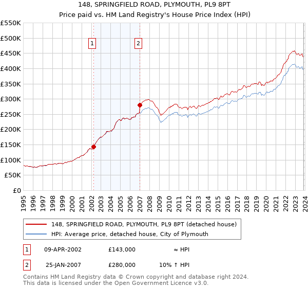148, SPRINGFIELD ROAD, PLYMOUTH, PL9 8PT: Price paid vs HM Land Registry's House Price Index