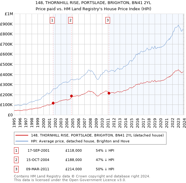 148, THORNHILL RISE, PORTSLADE, BRIGHTON, BN41 2YL: Price paid vs HM Land Registry's House Price Index