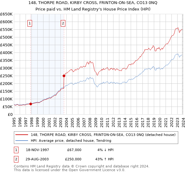 148, THORPE ROAD, KIRBY CROSS, FRINTON-ON-SEA, CO13 0NQ: Price paid vs HM Land Registry's House Price Index