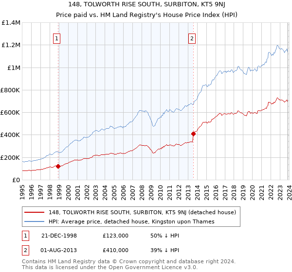 148, TOLWORTH RISE SOUTH, SURBITON, KT5 9NJ: Price paid vs HM Land Registry's House Price Index
