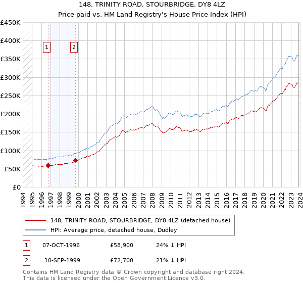 148, TRINITY ROAD, STOURBRIDGE, DY8 4LZ: Price paid vs HM Land Registry's House Price Index