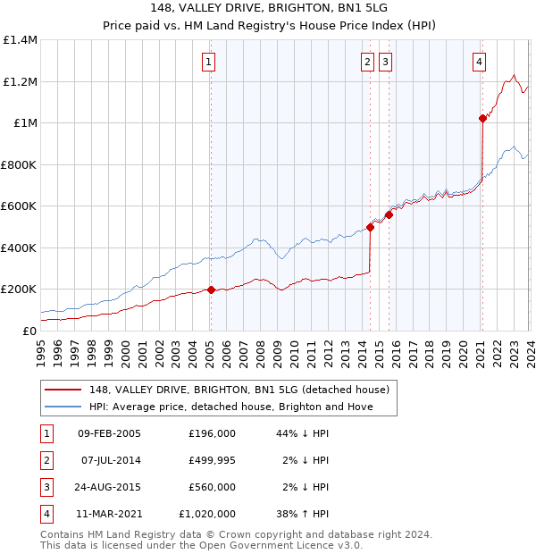 148, VALLEY DRIVE, BRIGHTON, BN1 5LG: Price paid vs HM Land Registry's House Price Index