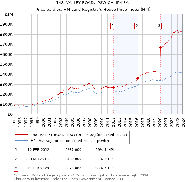 148, VALLEY ROAD, IPSWICH, IP4 3AJ: Price paid vs HM Land Registry's House Price Index