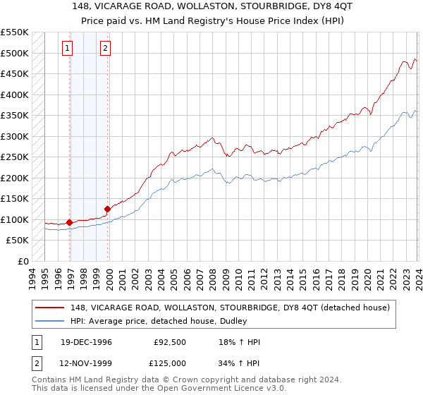 148, VICARAGE ROAD, WOLLASTON, STOURBRIDGE, DY8 4QT: Price paid vs HM Land Registry's House Price Index