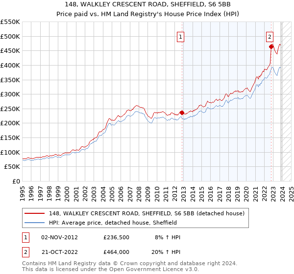 148, WALKLEY CRESCENT ROAD, SHEFFIELD, S6 5BB: Price paid vs HM Land Registry's House Price Index