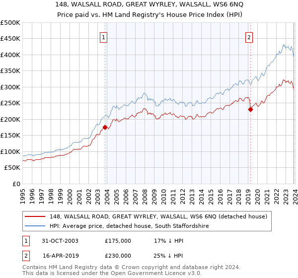 148, WALSALL ROAD, GREAT WYRLEY, WALSALL, WS6 6NQ: Price paid vs HM Land Registry's House Price Index