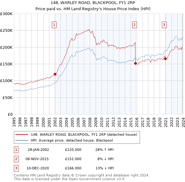 148, WARLEY ROAD, BLACKPOOL, FY1 2RP: Price paid vs HM Land Registry's House Price Index