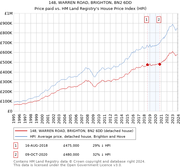 148, WARREN ROAD, BRIGHTON, BN2 6DD: Price paid vs HM Land Registry's House Price Index