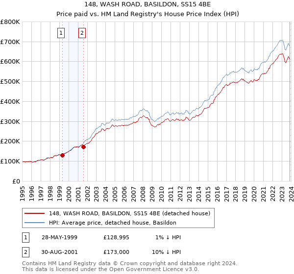 148, WASH ROAD, BASILDON, SS15 4BE: Price paid vs HM Land Registry's House Price Index