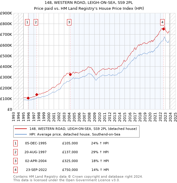 148, WESTERN ROAD, LEIGH-ON-SEA, SS9 2PL: Price paid vs HM Land Registry's House Price Index