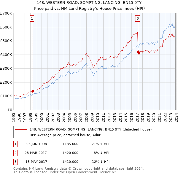 148, WESTERN ROAD, SOMPTING, LANCING, BN15 9TY: Price paid vs HM Land Registry's House Price Index
