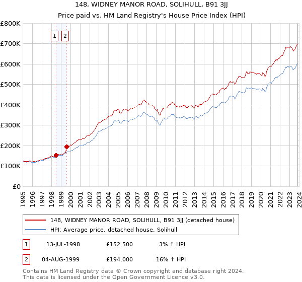 148, WIDNEY MANOR ROAD, SOLIHULL, B91 3JJ: Price paid vs HM Land Registry's House Price Index