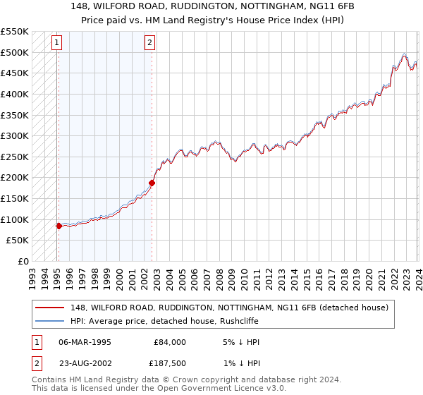 148, WILFORD ROAD, RUDDINGTON, NOTTINGHAM, NG11 6FB: Price paid vs HM Land Registry's House Price Index