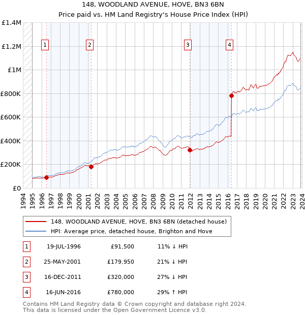148, WOODLAND AVENUE, HOVE, BN3 6BN: Price paid vs HM Land Registry's House Price Index