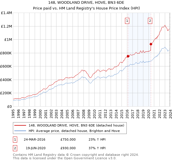 148, WOODLAND DRIVE, HOVE, BN3 6DE: Price paid vs HM Land Registry's House Price Index