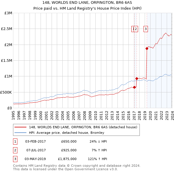 148, WORLDS END LANE, ORPINGTON, BR6 6AS: Price paid vs HM Land Registry's House Price Index