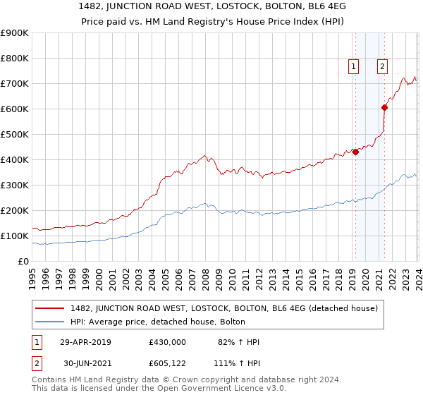 1482, JUNCTION ROAD WEST, LOSTOCK, BOLTON, BL6 4EG: Price paid vs HM Land Registry's House Price Index