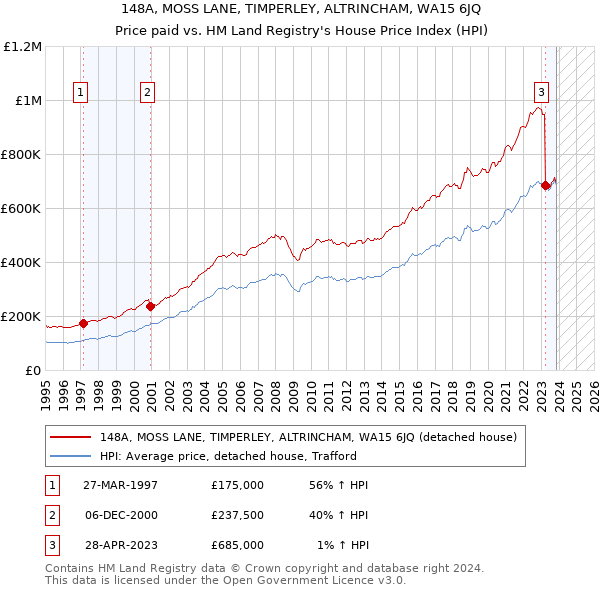 148A, MOSS LANE, TIMPERLEY, ALTRINCHAM, WA15 6JQ: Price paid vs HM Land Registry's House Price Index