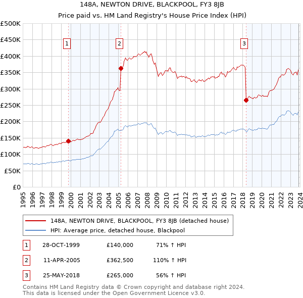 148A, NEWTON DRIVE, BLACKPOOL, FY3 8JB: Price paid vs HM Land Registry's House Price Index