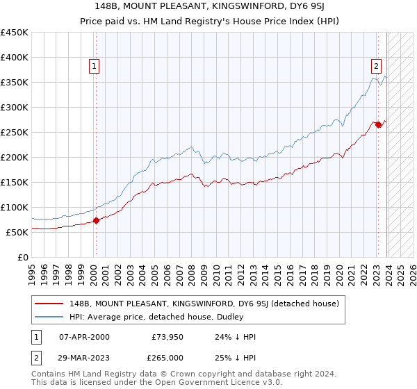 148B, MOUNT PLEASANT, KINGSWINFORD, DY6 9SJ: Price paid vs HM Land Registry's House Price Index