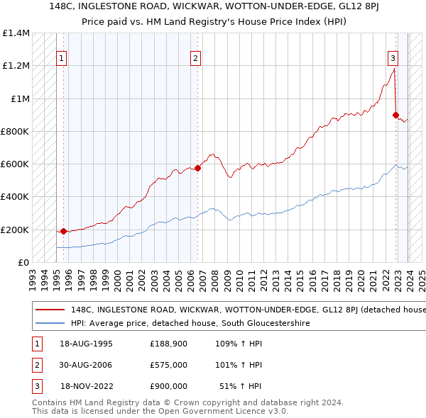 148C, INGLESTONE ROAD, WICKWAR, WOTTON-UNDER-EDGE, GL12 8PJ: Price paid vs HM Land Registry's House Price Index