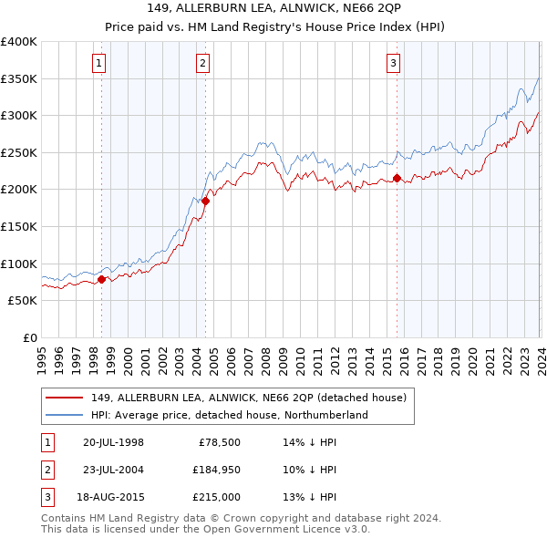 149, ALLERBURN LEA, ALNWICK, NE66 2QP: Price paid vs HM Land Registry's House Price Index