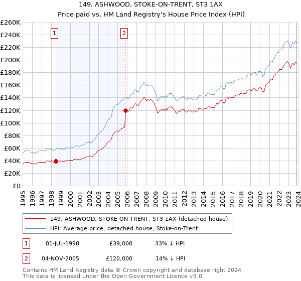 149, ASHWOOD, STOKE-ON-TRENT, ST3 1AX: Price paid vs HM Land Registry's House Price Index