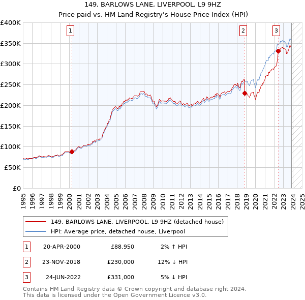149, BARLOWS LANE, LIVERPOOL, L9 9HZ: Price paid vs HM Land Registry's House Price Index