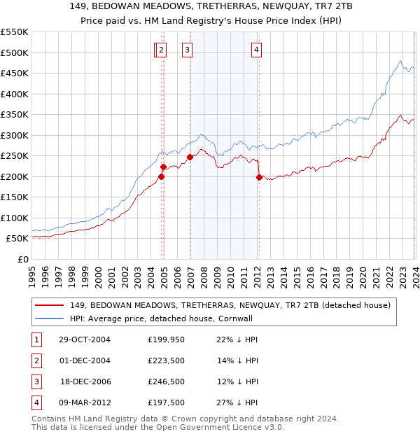 149, BEDOWAN MEADOWS, TRETHERRAS, NEWQUAY, TR7 2TB: Price paid vs HM Land Registry's House Price Index