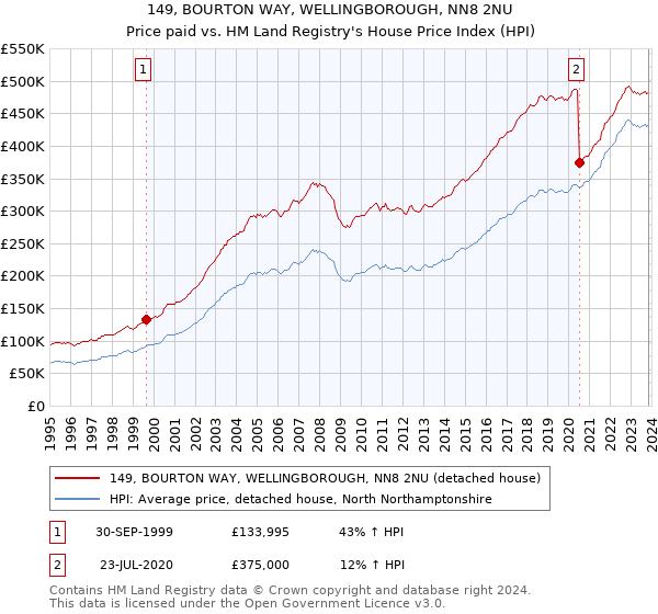 149, BOURTON WAY, WELLINGBOROUGH, NN8 2NU: Price paid vs HM Land Registry's House Price Index