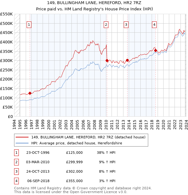 149, BULLINGHAM LANE, HEREFORD, HR2 7RZ: Price paid vs HM Land Registry's House Price Index