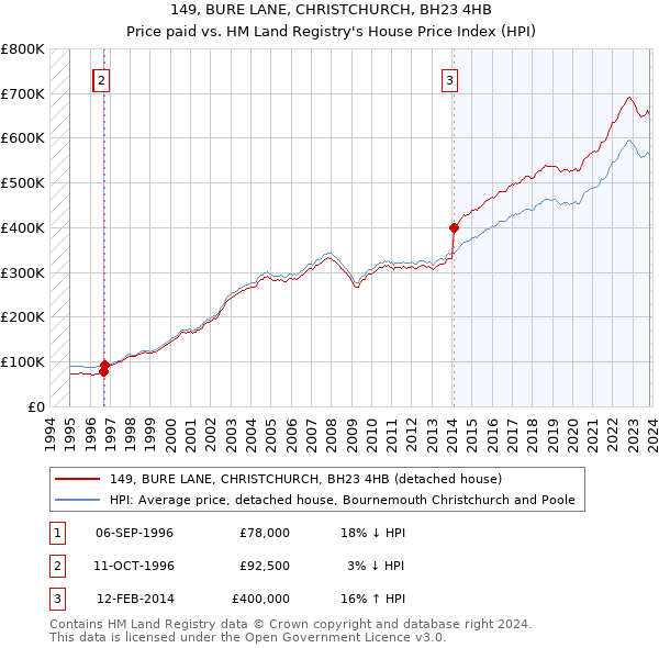 149, BURE LANE, CHRISTCHURCH, BH23 4HB: Price paid vs HM Land Registry's House Price Index