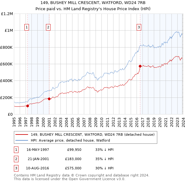 149, BUSHEY MILL CRESCENT, WATFORD, WD24 7RB: Price paid vs HM Land Registry's House Price Index