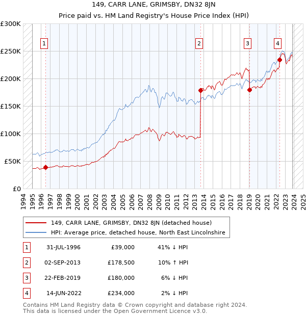 149, CARR LANE, GRIMSBY, DN32 8JN: Price paid vs HM Land Registry's House Price Index