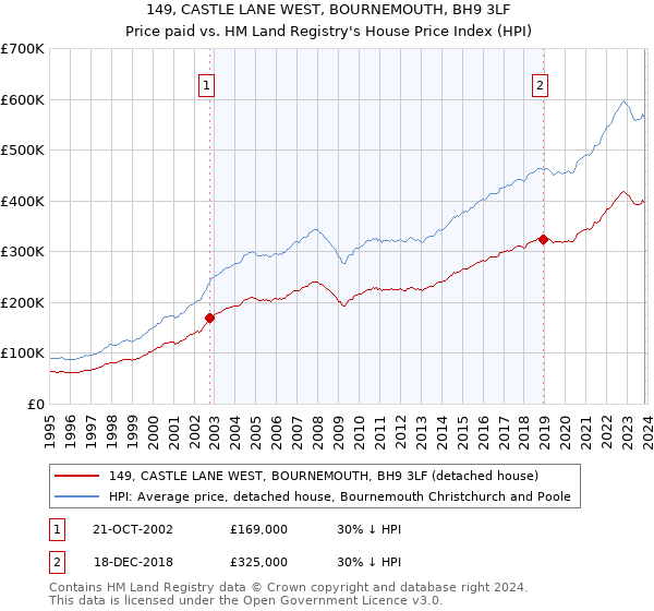 149, CASTLE LANE WEST, BOURNEMOUTH, BH9 3LF: Price paid vs HM Land Registry's House Price Index
