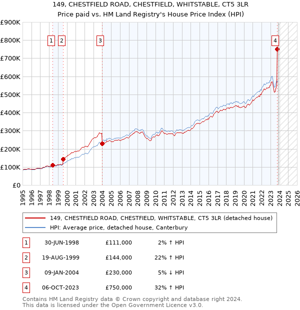 149, CHESTFIELD ROAD, CHESTFIELD, WHITSTABLE, CT5 3LR: Price paid vs HM Land Registry's House Price Index