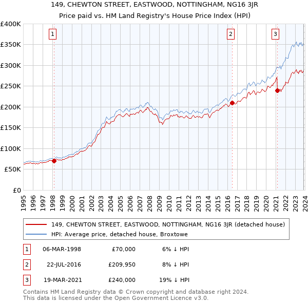 149, CHEWTON STREET, EASTWOOD, NOTTINGHAM, NG16 3JR: Price paid vs HM Land Registry's House Price Index