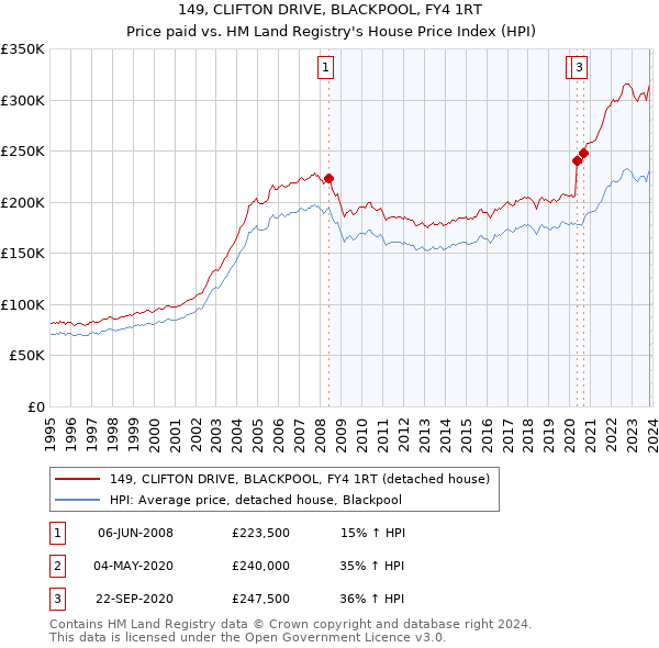 149, CLIFTON DRIVE, BLACKPOOL, FY4 1RT: Price paid vs HM Land Registry's House Price Index