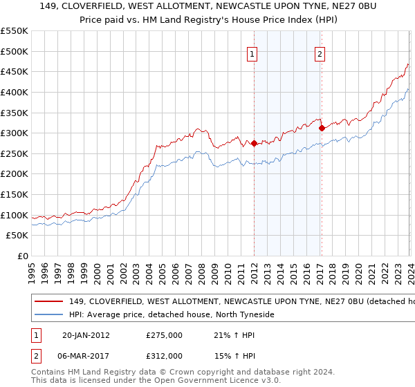149, CLOVERFIELD, WEST ALLOTMENT, NEWCASTLE UPON TYNE, NE27 0BU: Price paid vs HM Land Registry's House Price Index