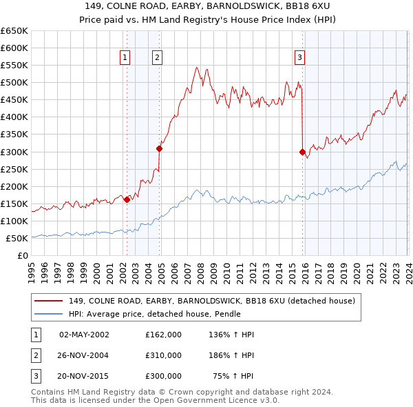 149, COLNE ROAD, EARBY, BARNOLDSWICK, BB18 6XU: Price paid vs HM Land Registry's House Price Index